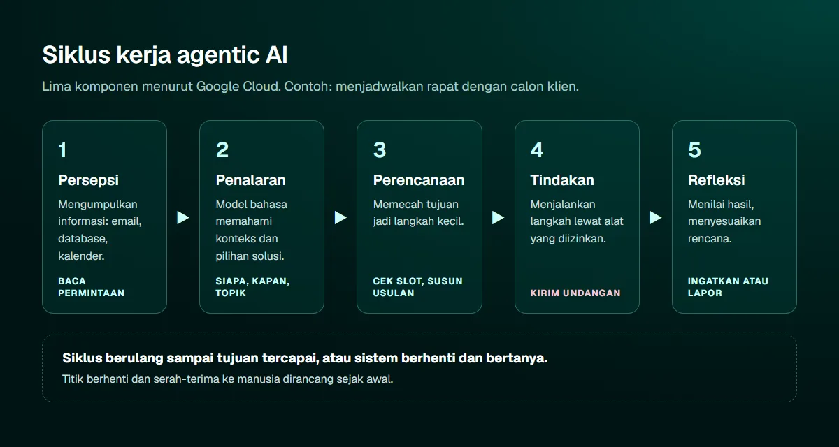 Diagram lima langkah siklus agentic AI: persepsi mengumpulkan informasi, penalaran memahami konteks dengan model bahasa, perencanaan memecah tujuan jadi langkah, tindakan memakai alat, dan refleksi menilai hasil