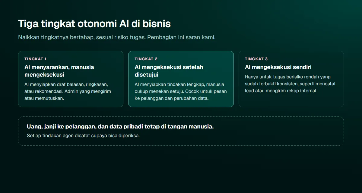 Diagram tiga tingkat otonomi AI di bisnis: AI menyarankan dan manusia mengeksekusi, AI mengeksekusi setelah disetujui manusia, dan AI mengeksekusi sendiri untuk tugas berisiko rendah