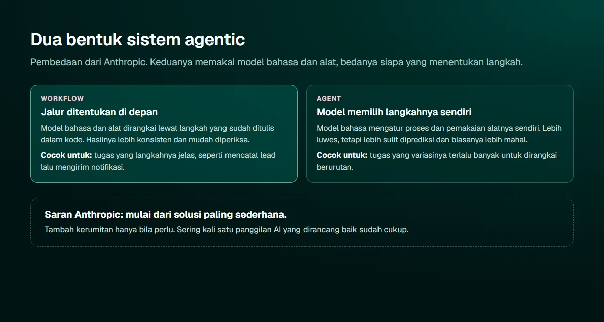 Diagram dua kolom: workflow dengan jalur langkah yang ditentukan di depan dan hasil yang konsisten, dibandingkan agent yang memilih langkah dan alatnya sendiri dan lebih luwes tetapi lebih sulit diprediksi