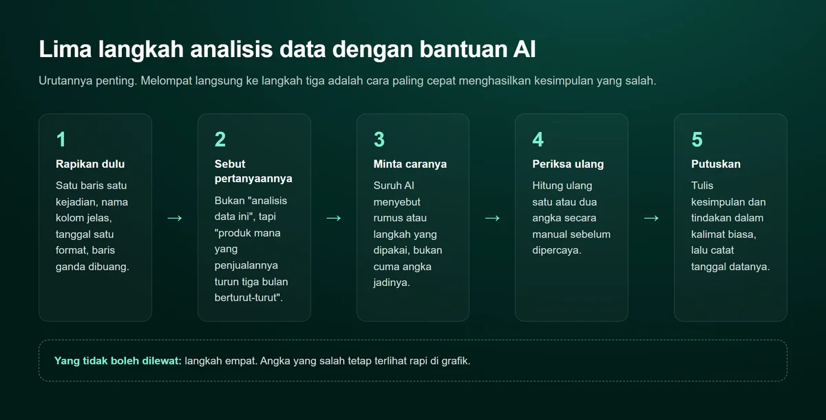 Diagram lima langkah berurutan: rapikan data dulu, sebut pertanyaan spesifik, minta AI menyebutkan rumus atau langkahnya, periksa ulang satu dua angka secara manual, lalu tulis kesimpulan dan tindakan