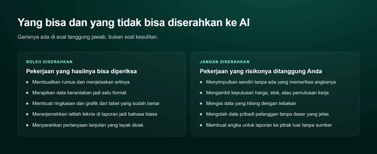 Diagram dua kolom. Kolom kiri berisi pekerjaan yang boleh diserahkan ke AI seperti membuat rumus, merapikan data, dan membuat ringkasan. Kolom kanan berisi yang tidak boleh seperti menyimpulkan tanpa pemeriksa, mengambil keputusan harga, dan mengisi data hilang dengan tebakan