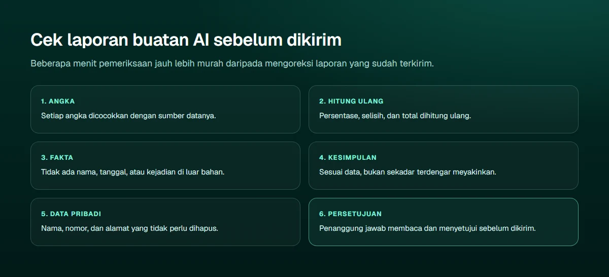 Diagram daftar periksa laporan buatan AI sebelum dikirim: setiap angka dicocokkan dengan sumber, tidak ada kejadian atau nama di luar bahan, persentase dan total dihitung ulang, kesimpulan sesuai data bukan sekadar terdengar meyakinkan, tidak ada data pribadi yang tidak perlu, dan penanggung jawab menyetujui