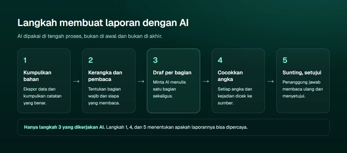 Diagram lima langkah membuat laporan dengan AI: kumpulkan bahan yang benar, tentukan kerangka dan pembaca, minta draf per bagian, cocokkan angka dan fakta dengan sumber, lalu sunting dan setujui oleh penanggung jawab