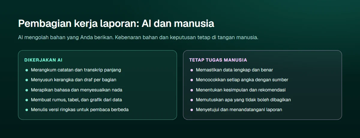 Diagram dua kolom pembagian kerja laporan: kolom AI berisi merangkum catatan panjang, menyusun kerangka dan draf per bagian, merapikan bahasa dan nada, membuat rumus, tabel, dan grafik dari data, serta menulis versi ringkas untuk pembaca berbeda; kolom manusia berisi memastikan data lengkap dan benar, mencocokkan setiap angka dengan sumber, menentukan kesimpulan dan rekomendasi, memutuskan apa yang tidak boleh dibagikan, dan menyetujui serta menandatangani laporan