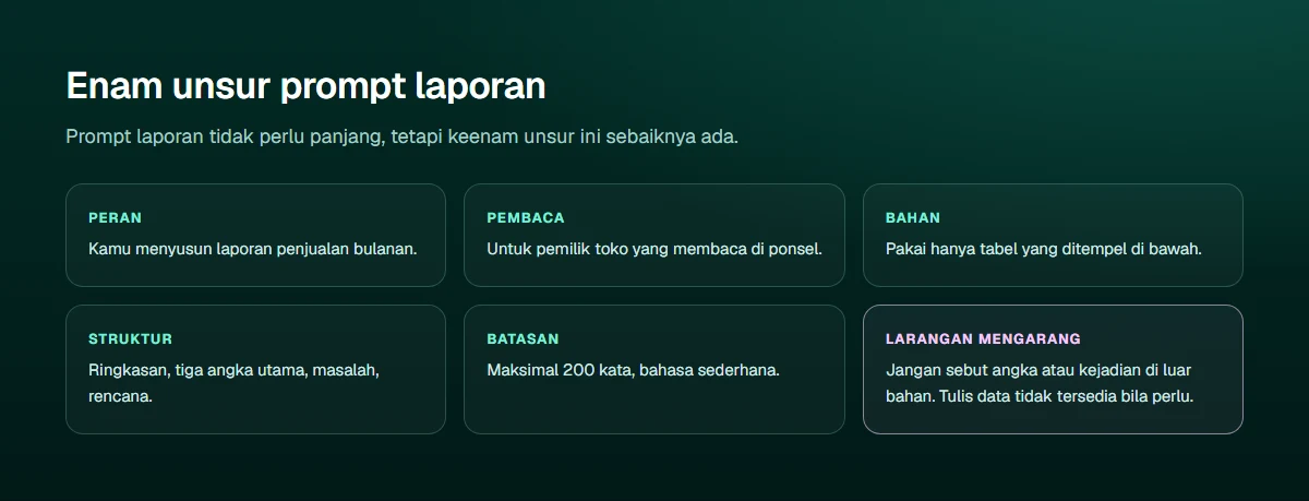 Diagram enam unsur prompt laporan: peran AI, pembaca laporan, bahan yang dipakai, struktur yang diminta, batasan panjang dan gaya, serta larangan mengarang angka atau fakta di luar bahan