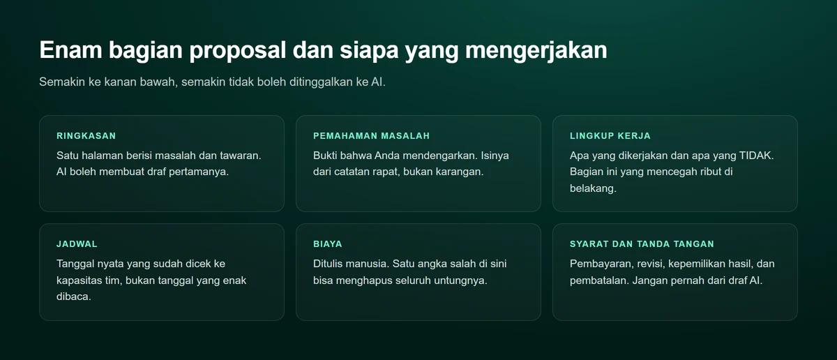 Diagram enam kartu bagian proposal: ringkasan, pemahaman masalah, lingkup kerja, jadwal, biaya, serta syarat dan tanda tangan, masing-masing dengan catatan siapa yang mengerjakan