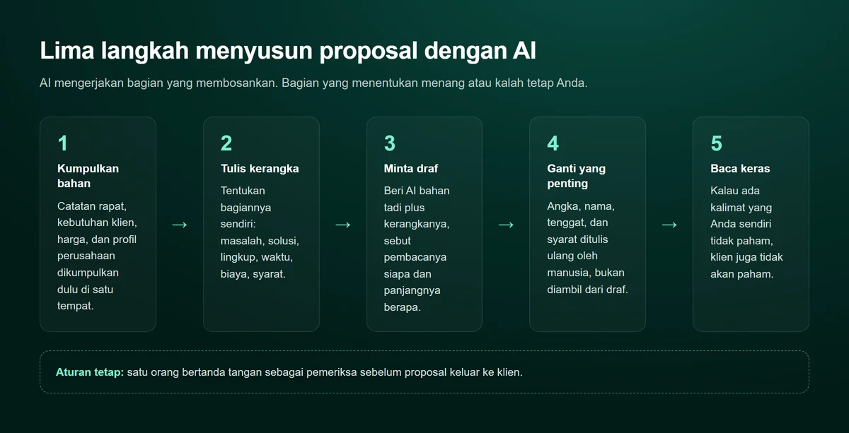Diagram lima langkah berurutan: kumpulkan bahan dari catatan rapat dan harga, tulis kerangka sendiri, minta AI membuat draf dari bahan dan kerangka itu, ganti angka dan syarat dengan tulisan manusia, lalu baca keras untuk menemukan kalimat yang tidak dipahami