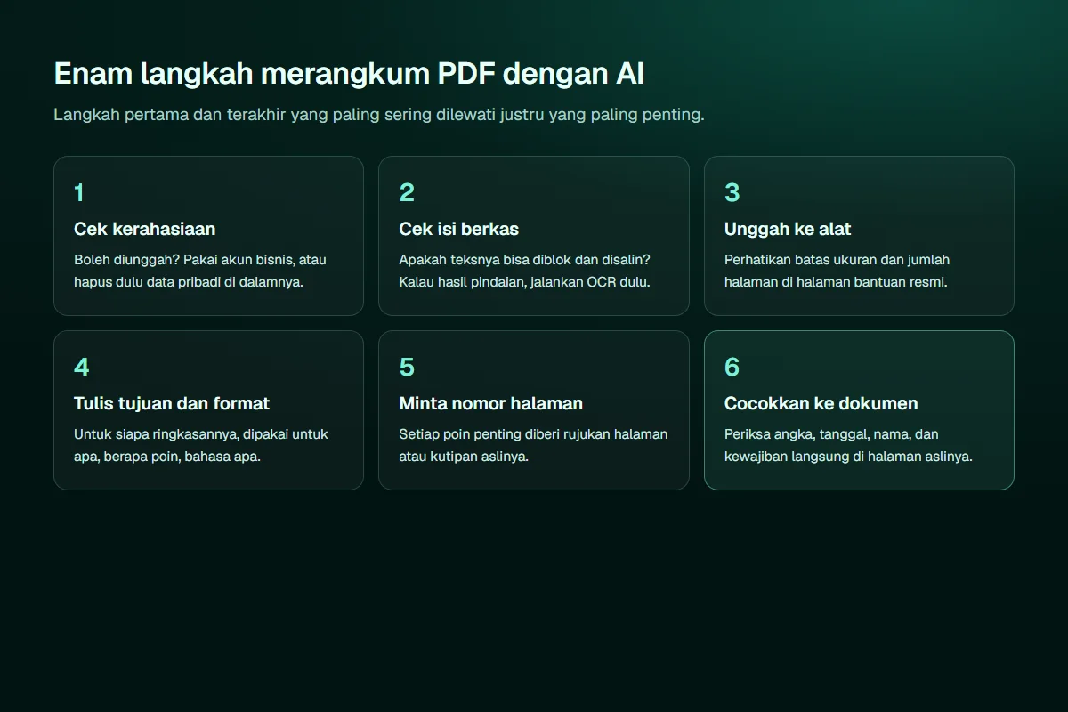 Diagram enam langkah merangkum PDF dengan AI: cek kerahasiaan, cek isi berkas apakah teks bisa disalin atau perlu OCR, unggah ke alat dengan memperhatikan batas berkas, tulis tujuan dan format, minta nomor halaman, dan cocokkan ke dokumen asli