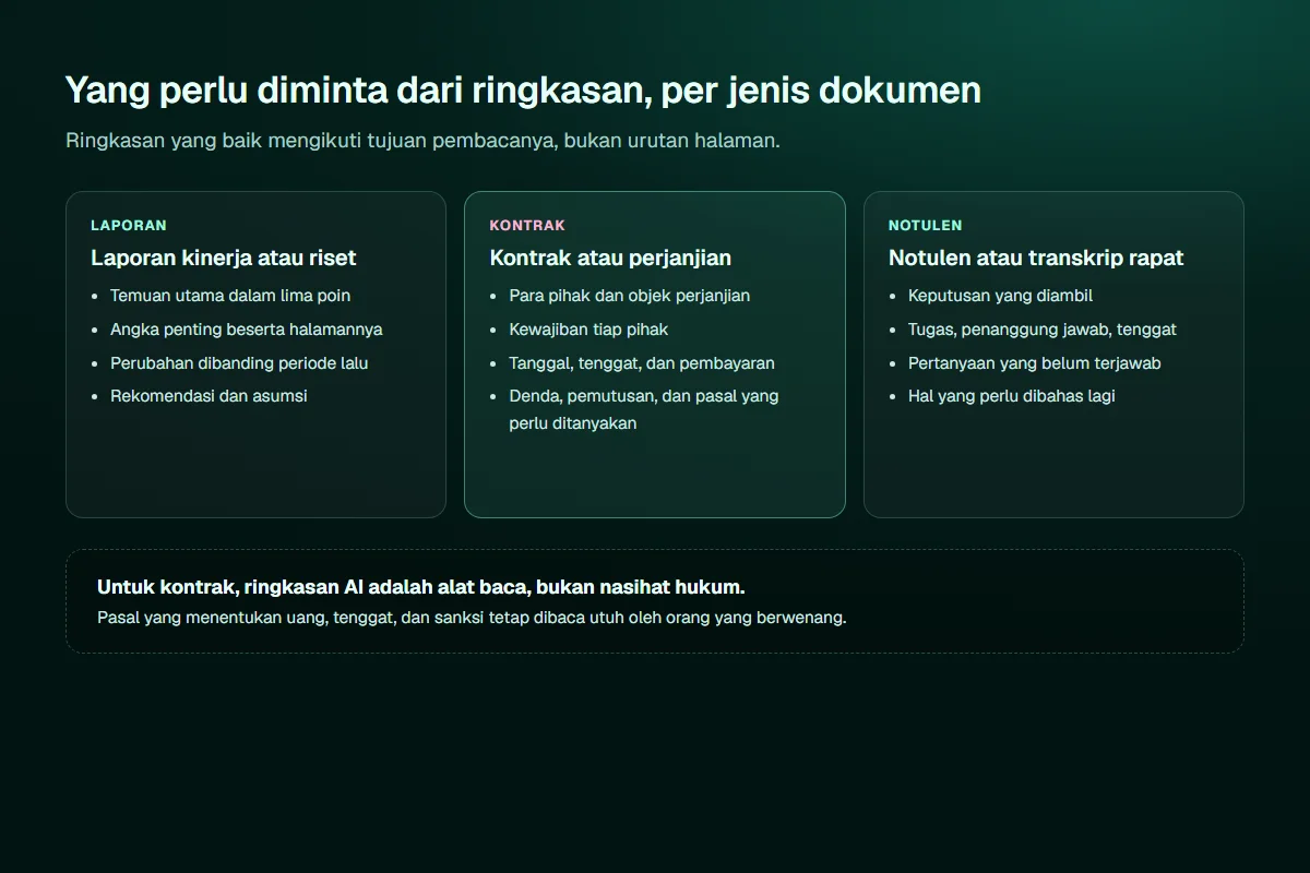 Diagram tiga kolom isi ringkasan per jenis dokumen: laporan berisi temuan utama, angka penting beserta halaman, perubahan dibanding periode lalu, dan rekomendasi; kontrak berisi para pihak, kewajiban, tanggal dan pembayaran, serta denda dan pemutusan; notulen berisi keputusan, tugas dan penanggung jawab, serta pertanyaan yang belum terjawab