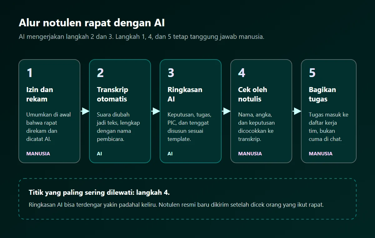 Diagram lima kotak berurutan: izin dan rekam, transkrip otomatis, ringkasan AI, cek oleh notulis, dan bagikan tugas, dengan label AI pada langkah dua dan tiga serta label manusia pada langkah lainnya