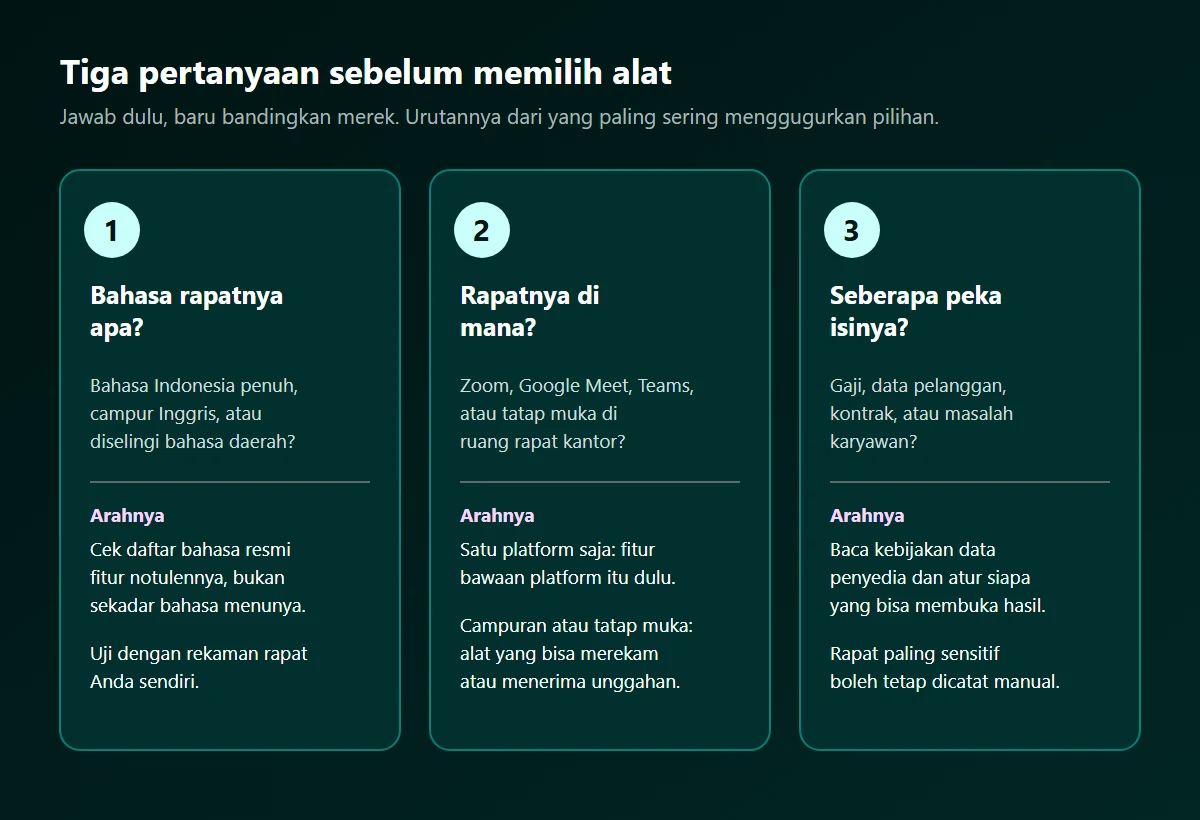 Tiga kartu pertanyaan: bahasa rapatnya apa, rapatnya di mana, dan seberapa peka isinya, masing-masing dengan arah pilihan alat notulen AI