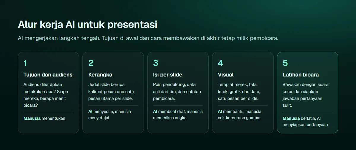 Diagram lima langkah membuat presentasi dengan AI: tujuan dan audiens ditentukan manusia, kerangka disusun AI lalu disetujui manusia, isi per slide didraf AI dan diperiksa manusia, visual dibantu AI dengan templat merek, dan latihan bicara dilakukan manusia dengan bantuan catatan dari AI
