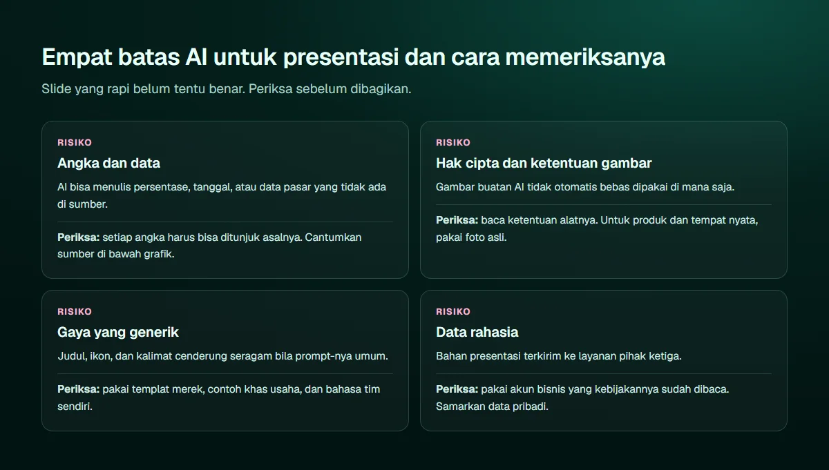 Diagram empat batas AI untuk presentasi beserta cara memeriksanya: angka dan data dicocokkan ke sumber asli, hak cipta gambar dicek di ketentuan alat, gaya generik diatasi dengan templat merek dan contoh khas usaha, data rahasia hanya diolah di akun bisnis yang kebijakannya sudah dibaca