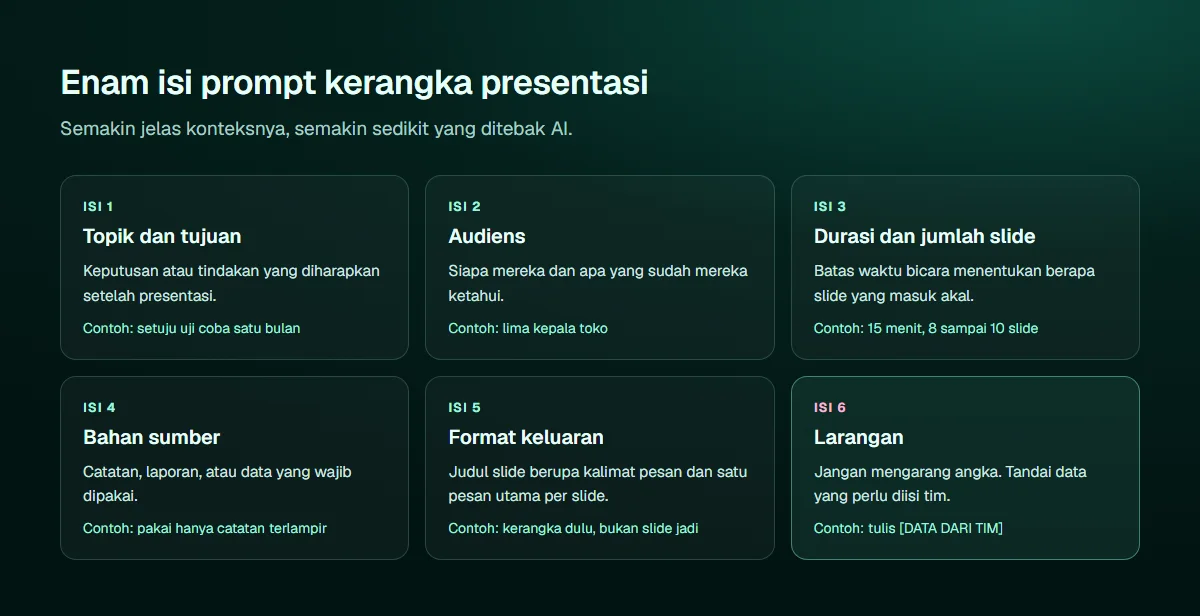 Diagram enam isi prompt kerangka presentasi: topik dan tujuan, audiens, durasi dan jumlah slide, bahan sumber, format keluaran berupa judul slide dan satu pesan utama, serta larangan seperti tidak mengarang angka dan menandai data yang perlu diisi tim