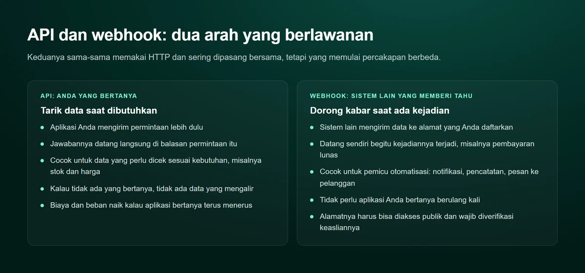 Diagram dua kolom membandingkan API dan webhook. Kolom kiri API menarik data saat dibutuhkan, aplikasi yang mengirim permintaan lebih dulu. Kolom kanan webhook mendorong kabar saat ada kejadian, sistem lain yang mengirim ke alamat yang didaftarkan