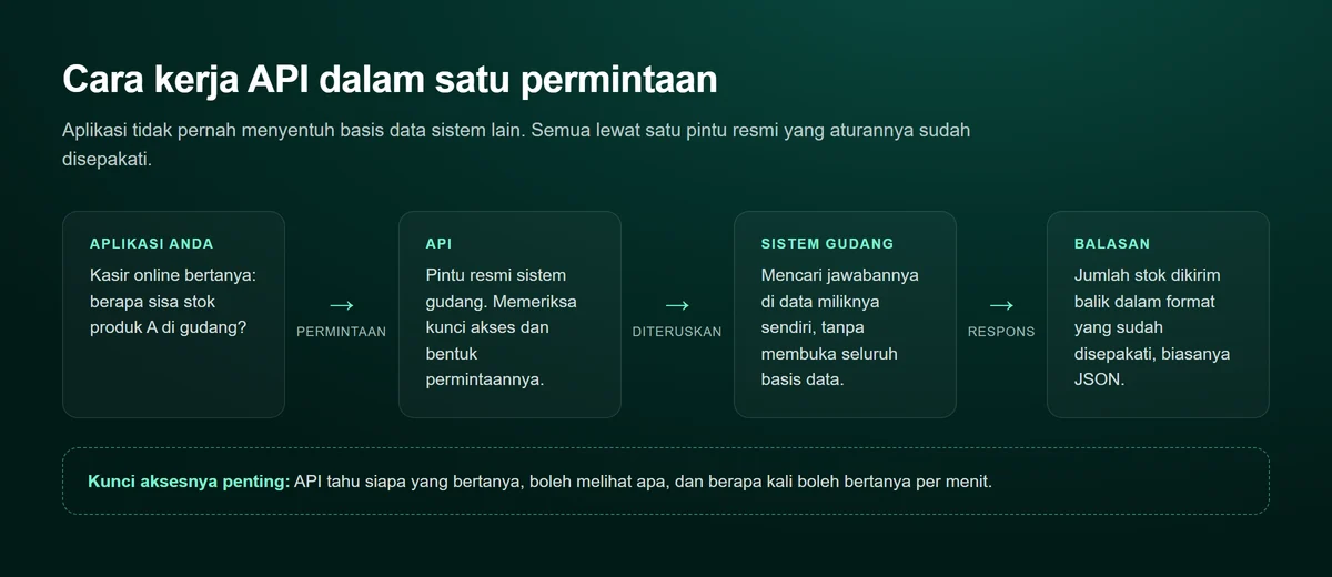 Diagram empat kotak berurutan: Aplikasi Anda mengirim permintaan stok, API memeriksa kunci akses dan bentuk permintaan, Sistem gudang mencari jawabannya di data miliknya sendiri, lalu Balasan dikirim kembali dalam format JSON