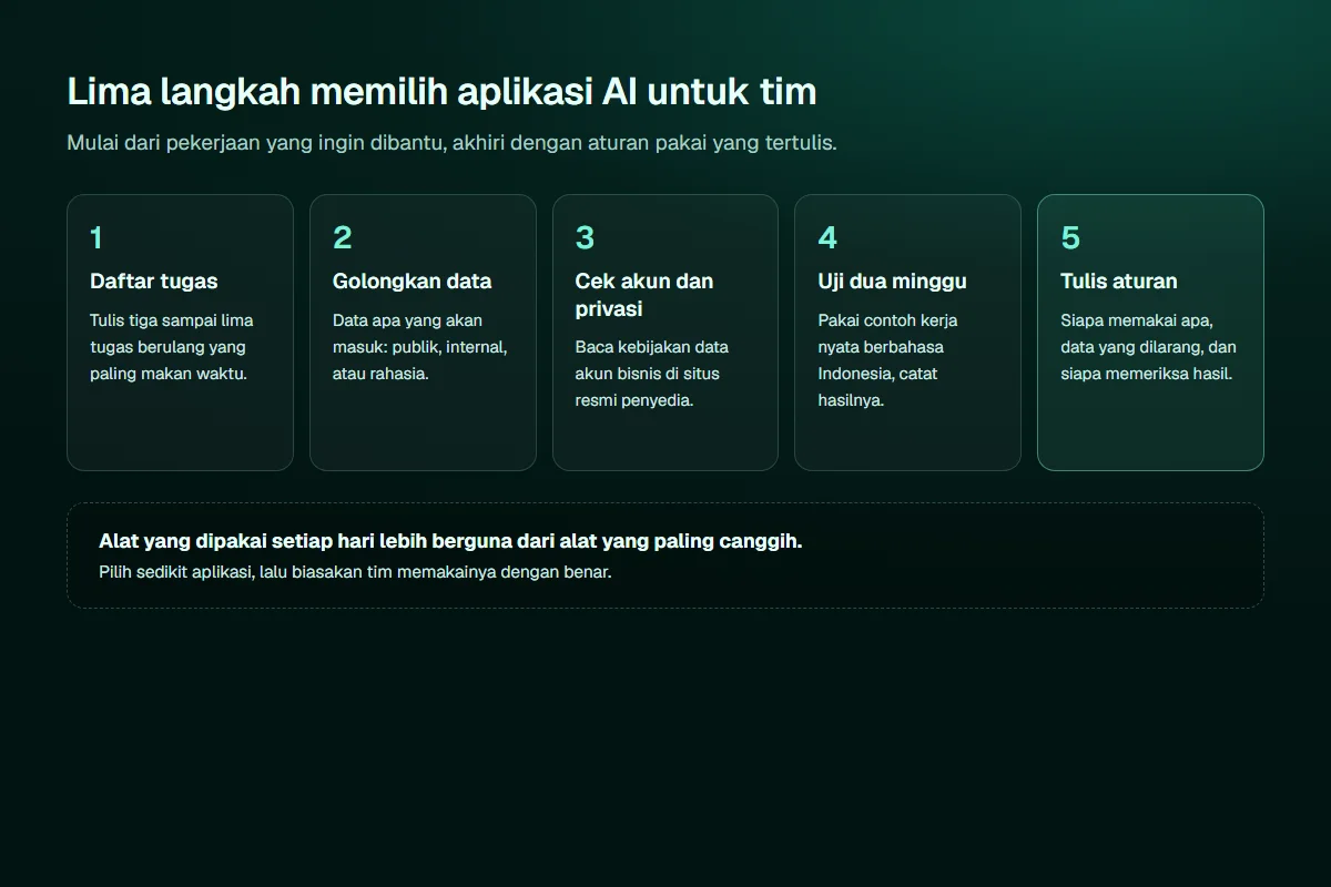 Diagram lima langkah memilih aplikasi AI untuk tim: daftar tugas, golongkan data, cek akun dan privasi, uji dua minggu dengan contoh berbahasa Indonesia, dan tulis aturan pakai