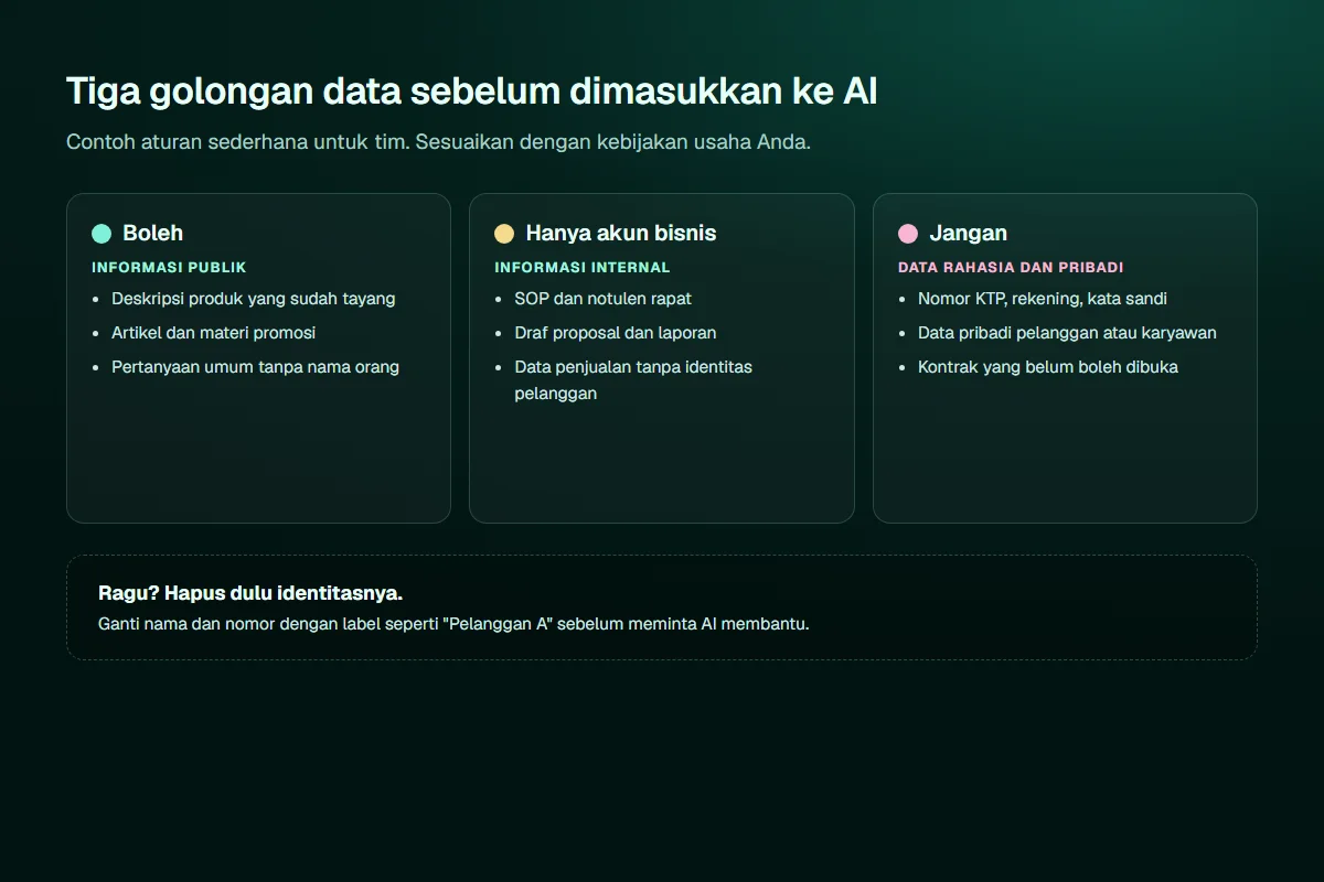 Diagram tiga golongan data sebelum dimasukkan ke AI: boleh untuk informasi publik, hanya akun bisnis untuk informasi internal seperti SOP dan notulen, dan jangan untuk data rahasia dan pribadi seperti nomor KTP, rekening, dan kata sandi
