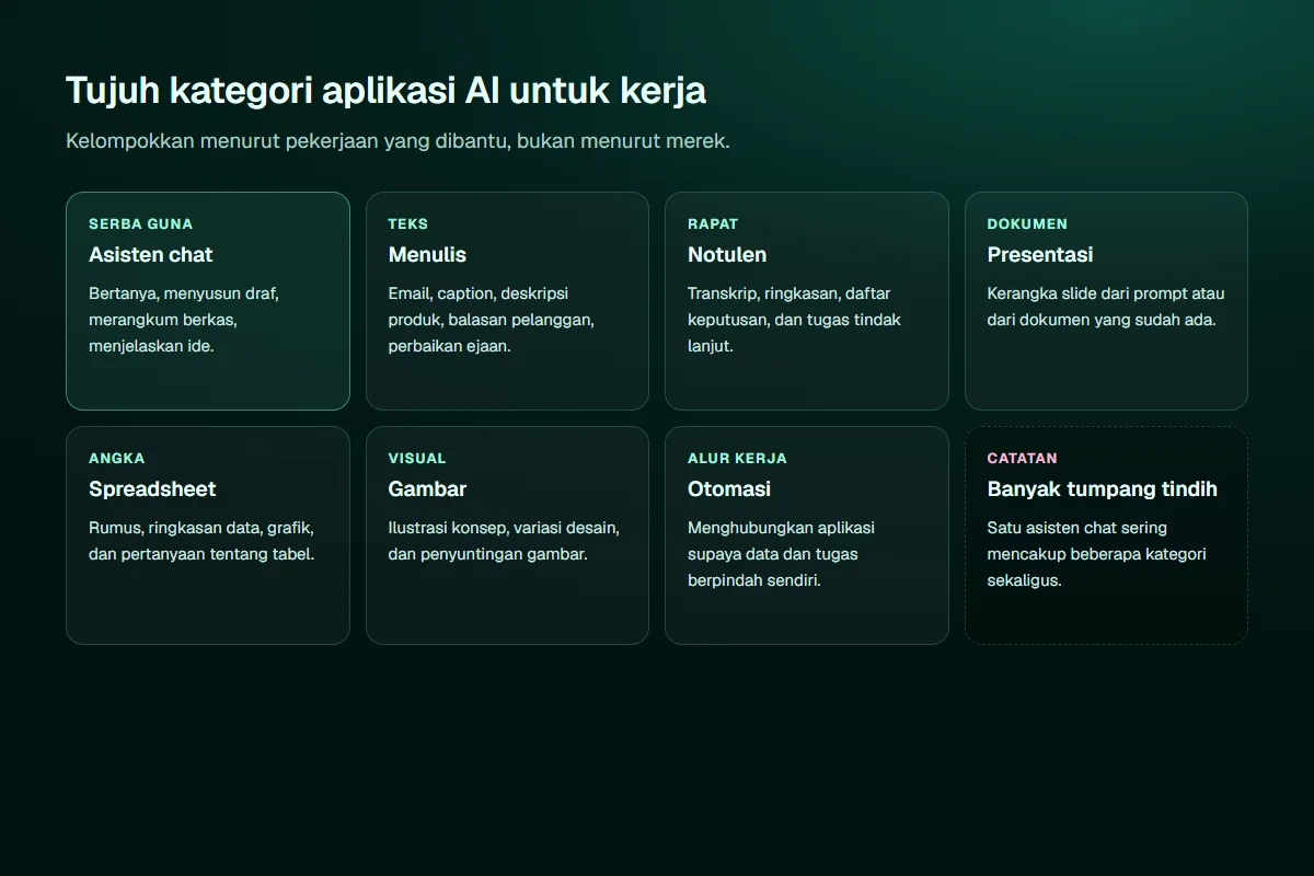 Diagram delapan kotak berisi tujuh kategori aplikasi AI untuk kerja: asisten chat, menulis, notulen rapat, presentasi, spreadsheet, gambar, dan otomasi, beserta catatan bahwa satu asisten chat sering mencakup beberapa kategori