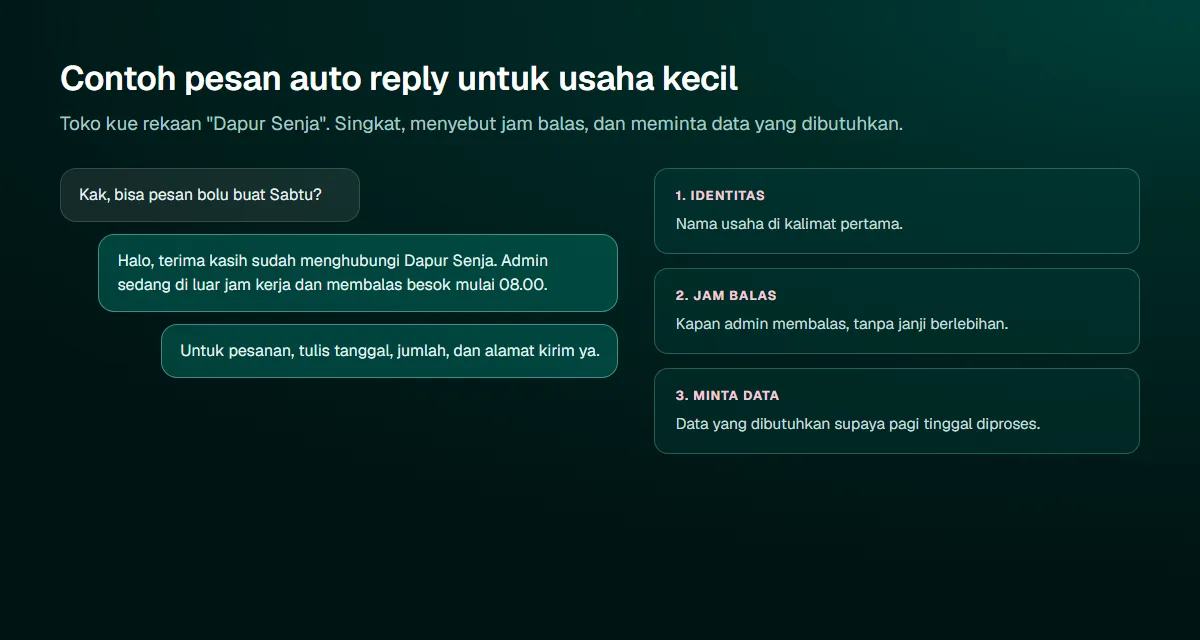 Diagram contoh chat: pelanggan bertanya soal pesanan, lalu pesan tidak di tempat yang menyebut nama toko, jam balas, dan data pesanan yang perlu dikirim, disertai tiga unsur pesan yang baik: identitas, jam balas, dan minta data