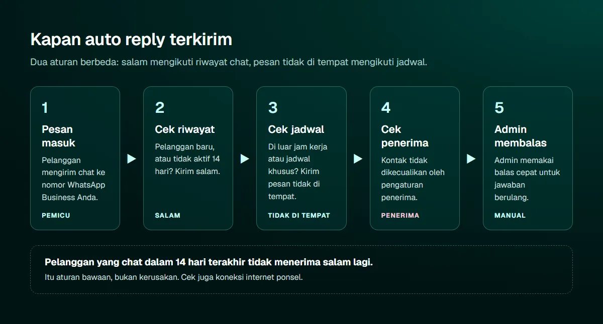 Diagram alur kapan auto reply terkirim: pesan masuk, dicek apakah pelanggan baru atau sudah 14 hari tidak aktif untuk salam, lalu dicek apakah di luar jadwal untuk pesan tidak di tempat