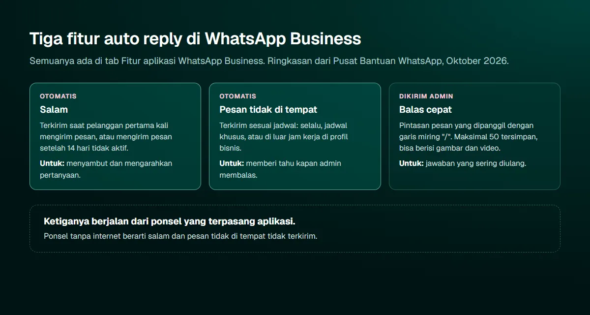 Diagram tiga fitur auto reply WhatsApp Business: Salam untuk pelanggan baru atau yang kembali setelah 14 hari, Pesan tidak di tempat untuk luar jam kerja, dan Balas cepat sebagai pintasan yang dikirim admin