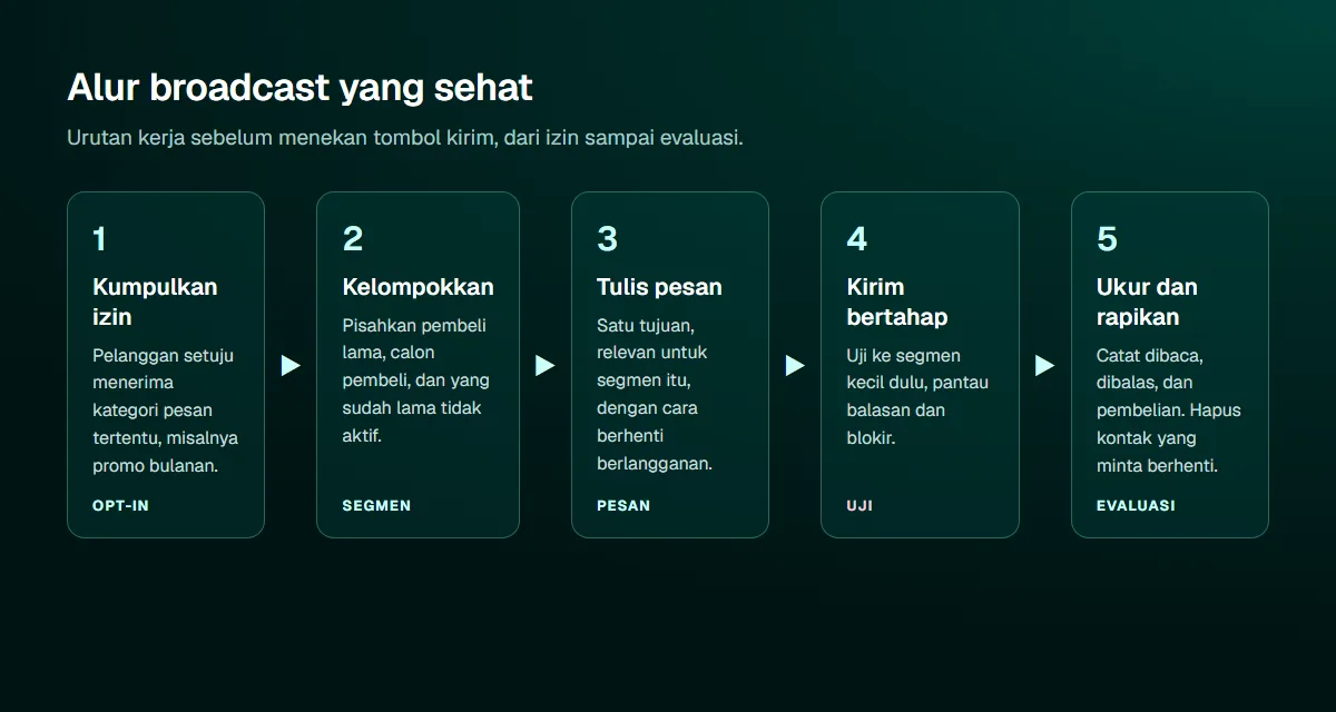 Diagram lima langkah alur broadcast: kumpulkan izin, kelompokkan kontak, tulis pesan, kirim bertahap, ukur dan rapikan