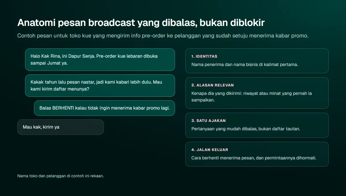 Contoh tiga gelembung pesan broadcast toko kue rekaan berisi sapaan nama, alasan relevan, ajakan berupa pertanyaan, dan cara berhenti, dengan empat label penjelas di sampingnya