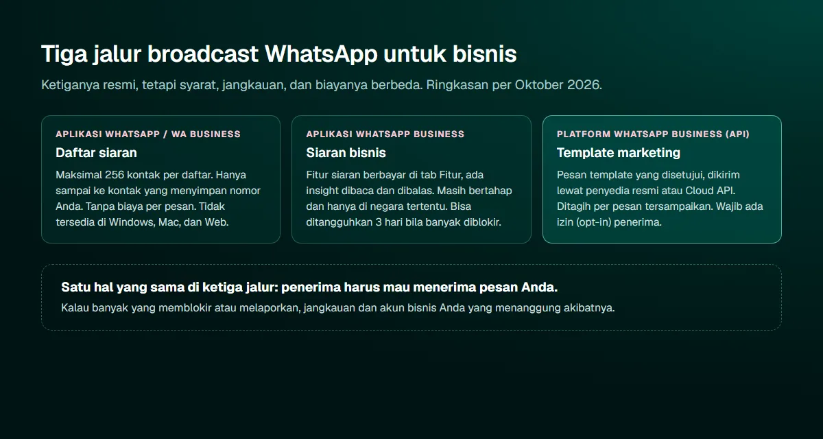 Diagram tiga kolom: daftar siaran di aplikasi WhatsApp maksimal 256 kontak per daftar, siaran bisnis di aplikasi WhatsApp Business yang berbayar dan masih bertahap, dan template marketing lewat Platform WhatsApp Business yang ditagih per pesan