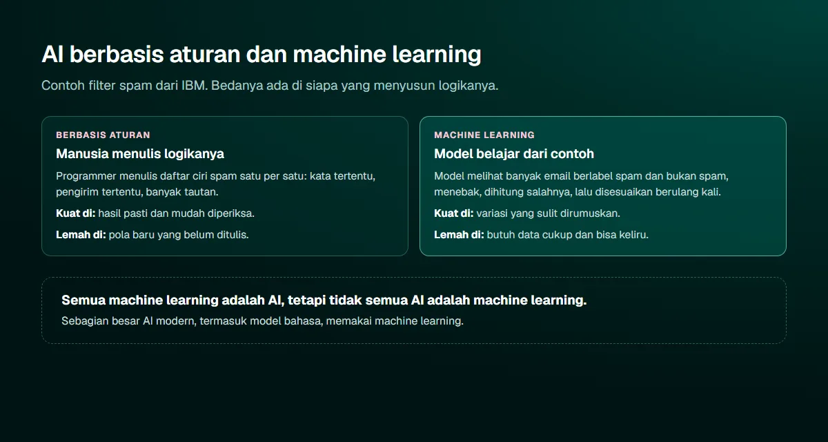 Diagram dua kolom: AI berbasis aturan dengan logika yang ditulis manusia, dibandingkan machine learning yang mempelajari pola dari contoh data, dengan contoh filter spam
