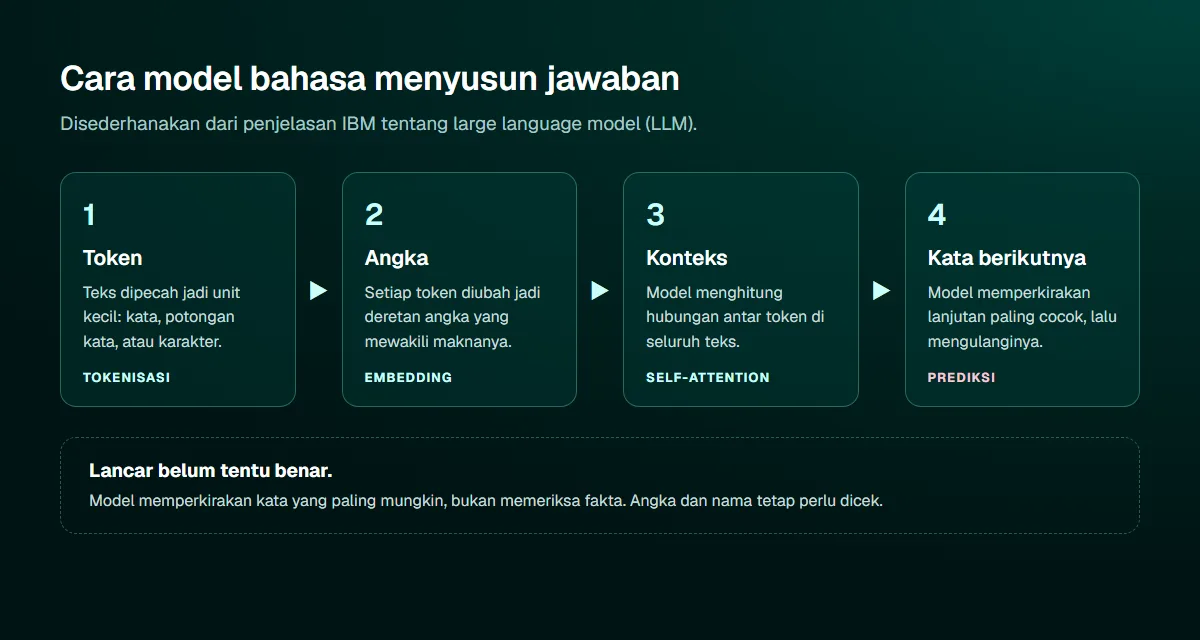 Diagram empat langkah model bahasa menjawab: teks dipecah menjadi token, token diubah menjadi angka, model memperhatikan konteks, lalu memperkirakan kata berikutnya berulang kali