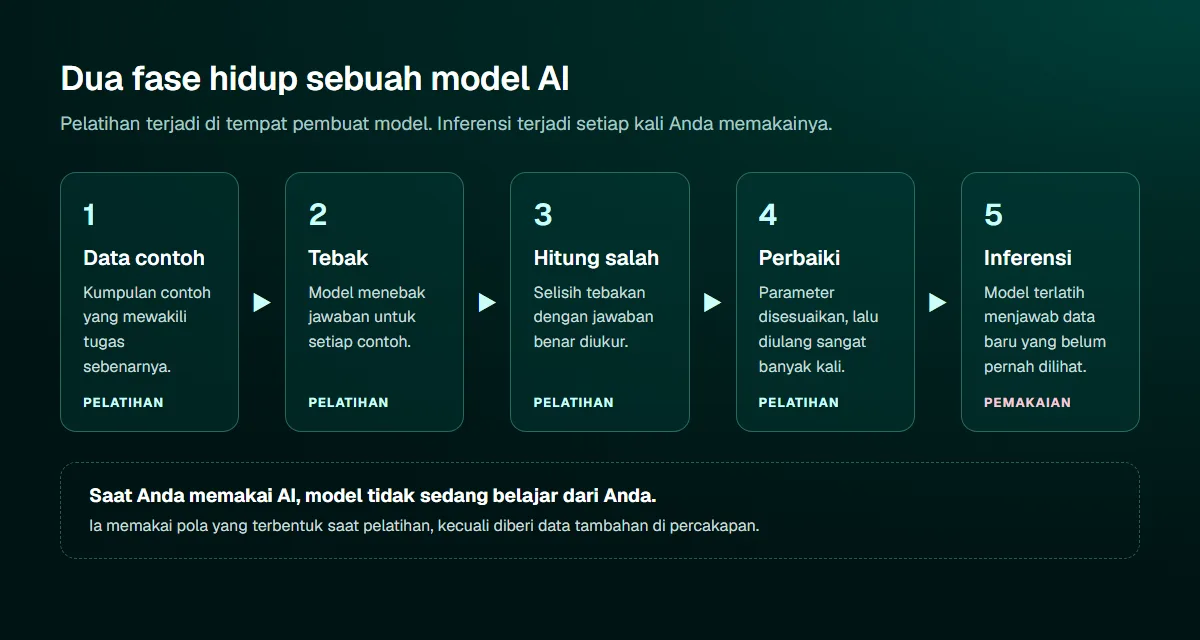 Diagram alur dua fase AI: pelatihan dari data contoh, tebakan, hitung kesalahan, dan perbaiki parameter, lalu inferensi saat model terlatih menjawab data baru