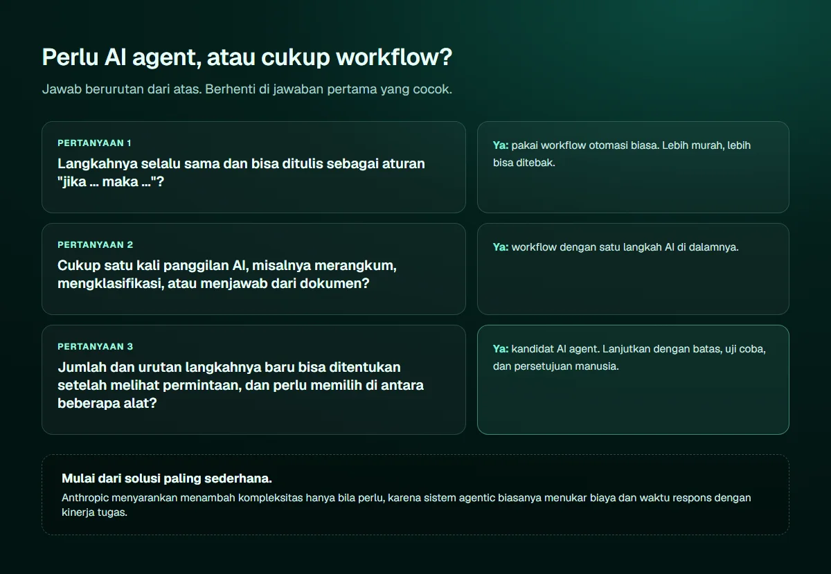 Diagram tiga pertanyaan berurutan: jika langkahnya selalu sama, pakai workflow otomasi biasa; jika cukup satu kali panggilan AI, pakai workflow dengan satu langkah AI; jika jumlah dan urutan langkah baru bisa ditentukan setelah melihat permintaan dan perlu memilih alat, itu kandidat AI agent