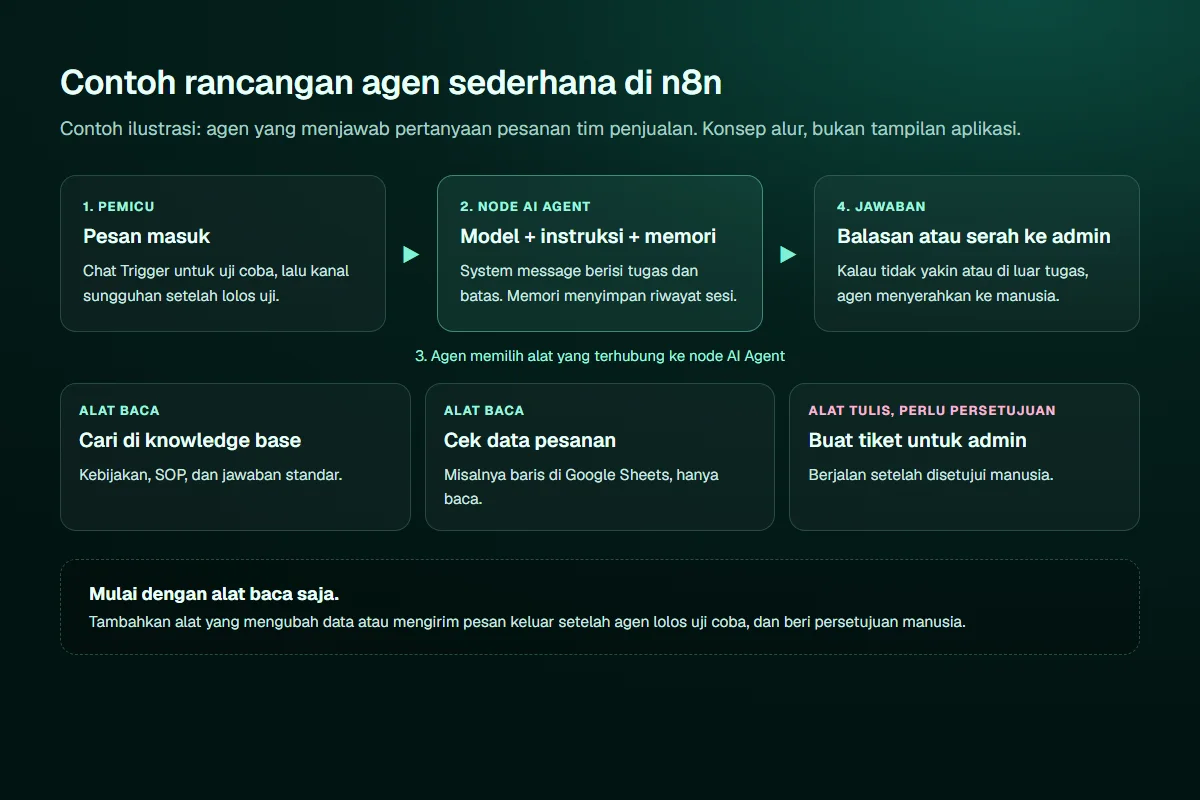 Diagram konsep agen sederhana di n8n: pemicu pesan masuk menuju node AI Agent berisi model, instruksi, dan memori, lalu jawaban atau serah ke admin; di bawahnya tiga alat yang bisa dipilih agen, yaitu cari di knowledge base, cek data pesanan yang hanya membaca, dan buat tiket untuk admin yang perlu persetujuan manusia