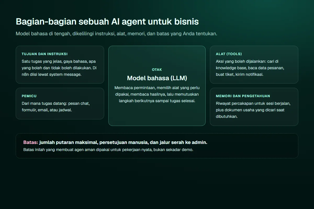 Diagram bagian-bagian AI agent untuk bisnis: model bahasa di tengah sebagai otak, dikelilingi tujuan dan instruksi, pemicu, alat atau tools, serta memori dan pengetahuan, dengan catatan batas berupa jumlah putaran maksimal, persetujuan manusia, dan jalur serah ke admin