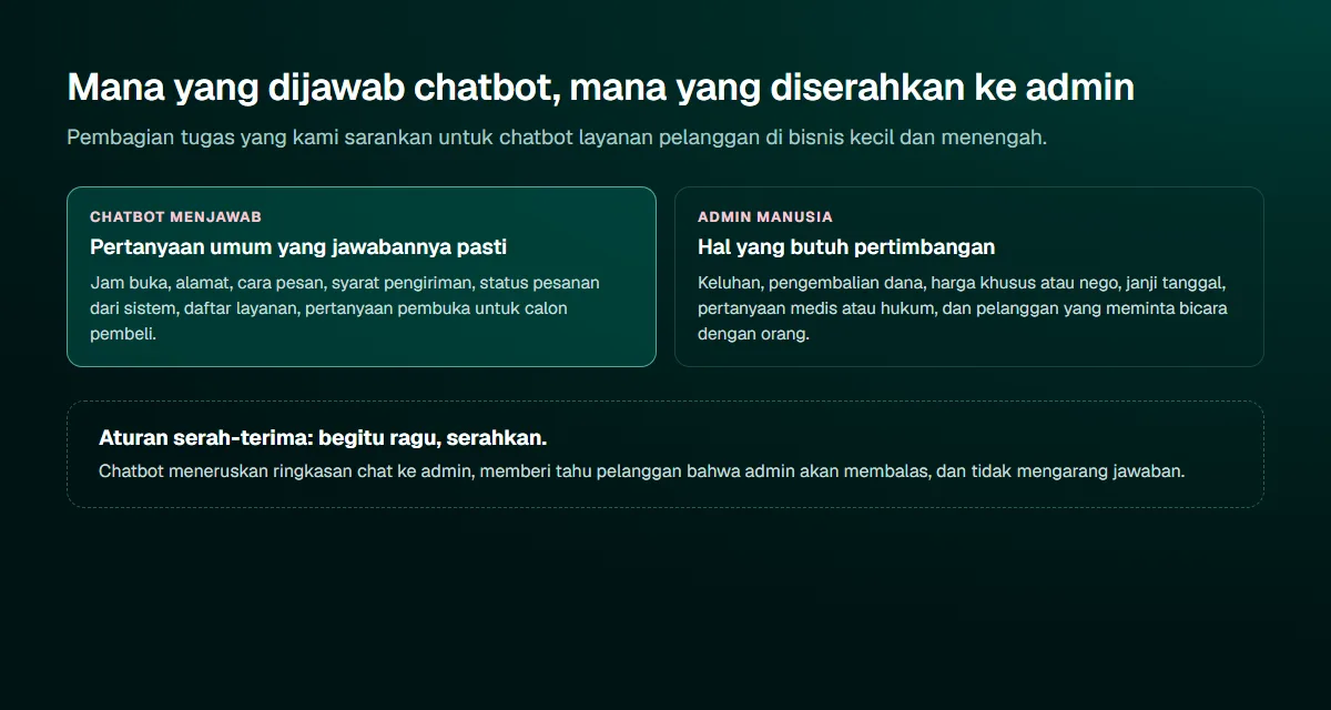 Diagram dua kolom: chatbot menjawab pertanyaan umum yang jawabannya pasti seperti jam buka dan status pesanan, admin manusia menangani keluhan, pengembalian dana, nego harga, dan janji kepada pelanggan