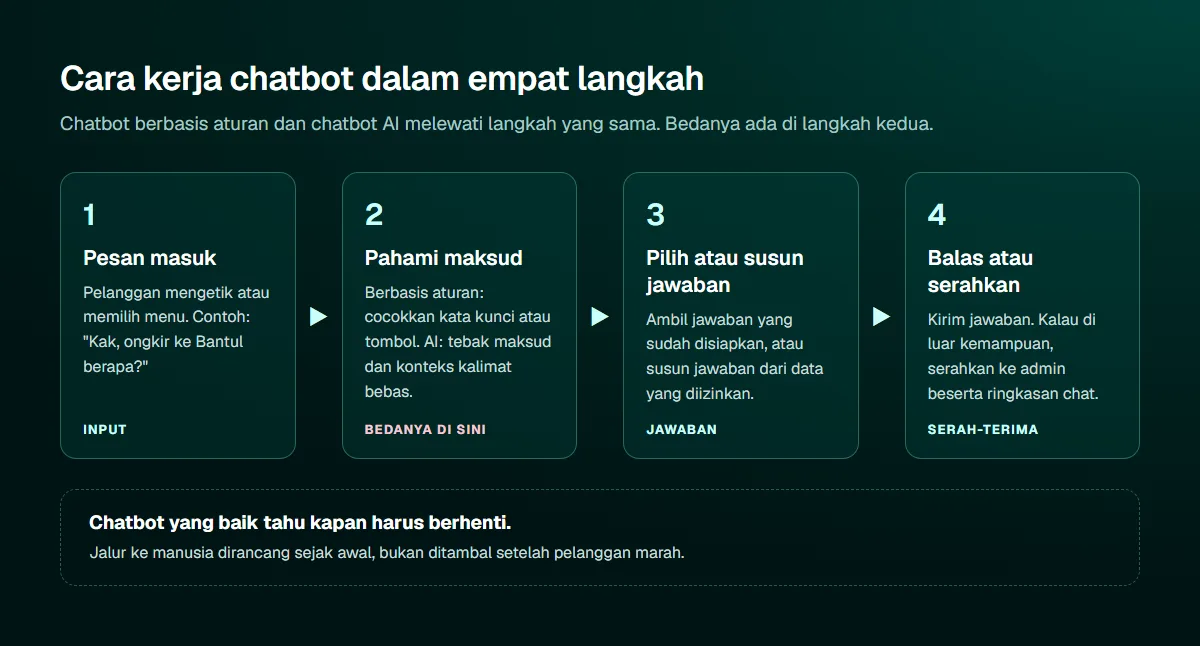 Diagram empat langkah cara kerja chatbot: pesan masuk, pahami maksud, pilih atau susun jawaban, lalu balas atau serahkan ke admin beserta ringkasan chat