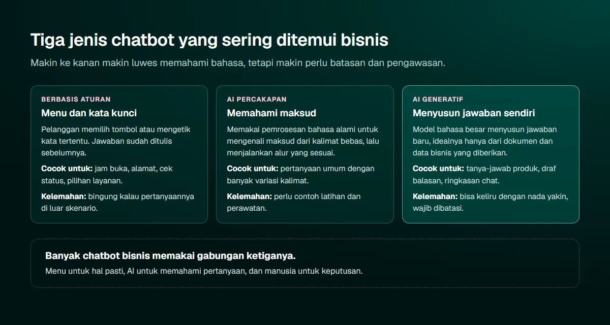 Diagram tiga kolom jenis chatbot: berbasis aturan dengan menu dan kata kunci, AI percakapan yang memahami maksud, dan AI generatif yang menyusun jawaban sendiri, masing-masing dengan kegunaan dan kelemahannya
