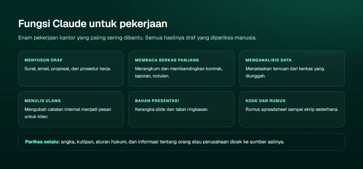 Diagram enam fungsi Claude untuk pekerjaan: menyusun draf dokumen dan email, membaca dan merangkum berkas panjang, menganalisis data dari berkas yang diunggah, menulis ulang dengan nada berbeda, menyiapkan bahan presentasi dan tabel, serta membantu menulis kode dan rumus