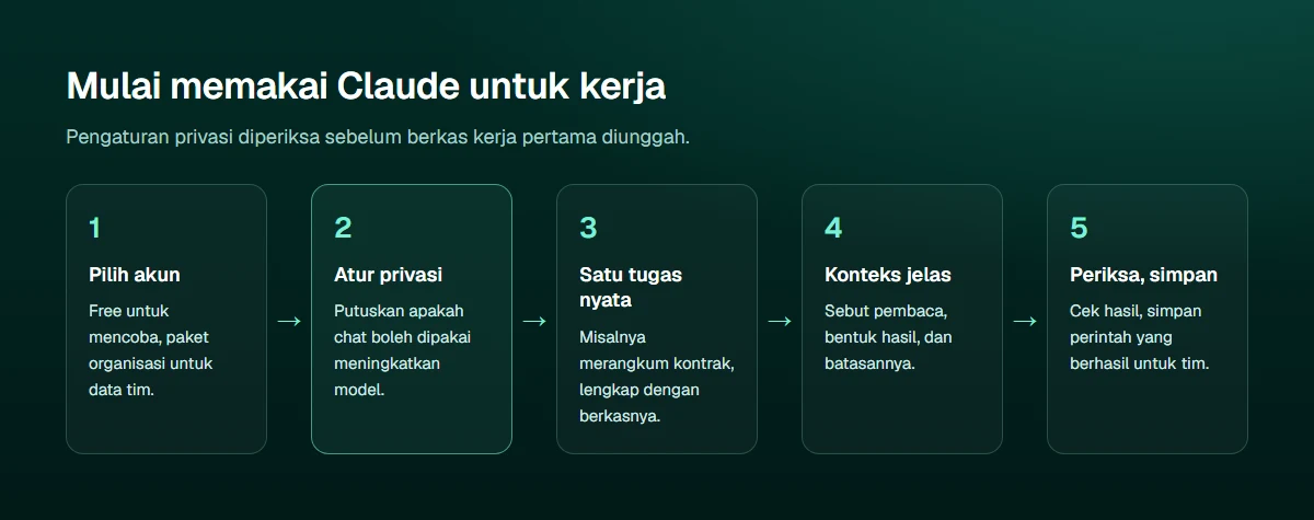 Diagram lima langkah mulai memakai Claude untuk kerja: pilih akun pribadi atau organisasi, atur privasi dan pelatihan model, mulai dari satu tugas nyata dengan berkasnya, beri konteks dan bentuk hasil yang jelas, lalu periksa dan simpan perintah yang berhasil