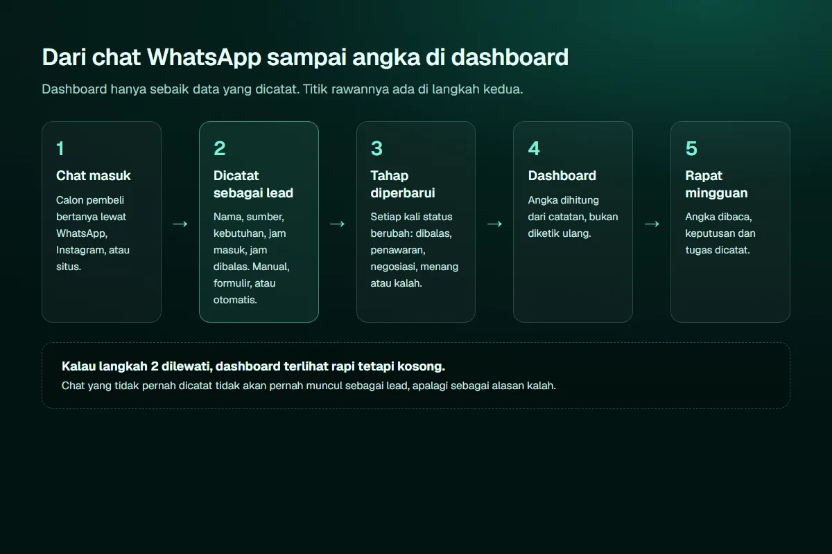 Diagram lima langkah dari chat WhatsApp sampai angka di dashboard: chat masuk, dicatat sebagai lead dengan nama, sumber, kebutuhan, jam masuk dan jam dibalas, tahap diperbarui, dashboard menghitung dari catatan, lalu rapat mingguan, dengan catatan bahwa langkah pencatatan adalah titik rawan