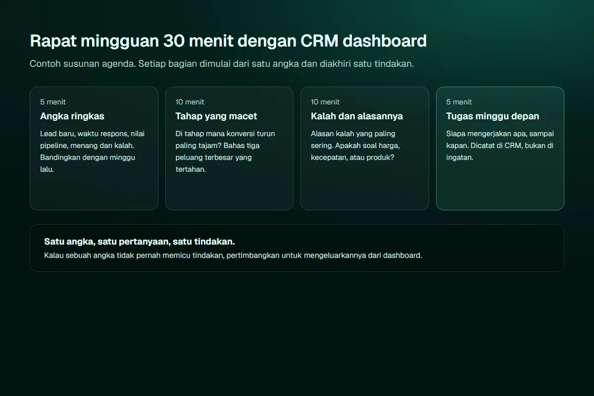 Diagram agenda rapat mingguan 30 menit dengan CRM dashboard: lima menit angka ringkas, sepuluh menit tahap yang macet, sepuluh menit kalah dan alasannya, dan lima menit tugas minggu depan