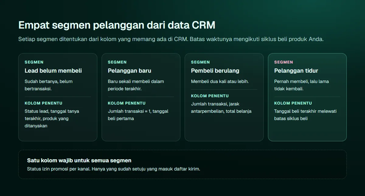 Diagram empat segmen pelanggan dari data CRM beserta kolom data penentunya: lead belum membeli ditentukan dari status lead tanpa transaksi, pelanggan baru dari satu transaksi dalam periode terakhir, pembeli berulang dari dua transaksi atau lebih, dan pelanggan tidur dari tanggal pembelian terakhir yang sudah lama