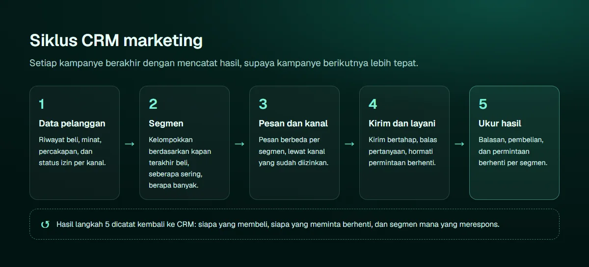 Diagram siklus CRM marketing lima tahap: data pelanggan di CRM, segmen berdasarkan data, pesan dan kanal yang diizinkan, kirim dan layani balasan, ukur hasil, lalu hasilnya dicatat kembali ke data pelanggan