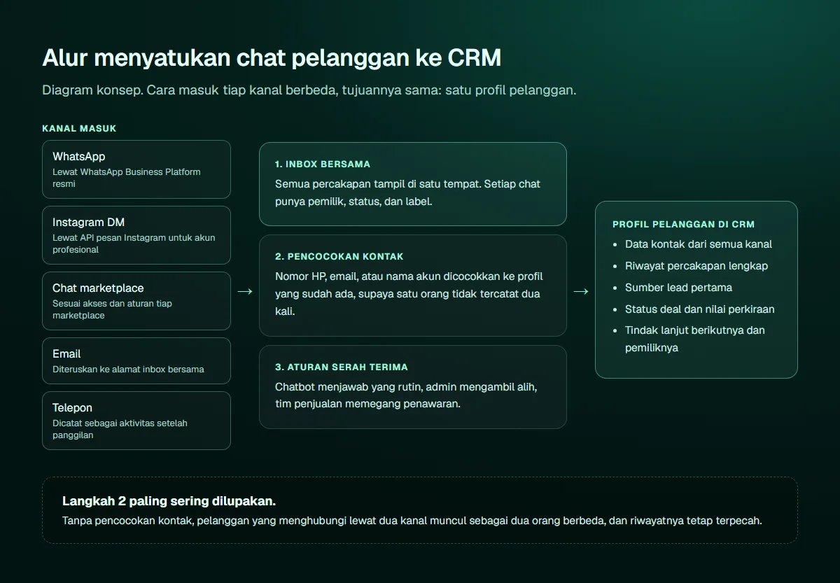 Diagram alur dari lima kanal masuk yaitu WhatsApp, Instagram DM, chat marketplace, email, dan telepon menuju tiga langkah: inbox bersama, pencocokan kontak, dan aturan serah terima, lalu berakhir di profil pelanggan di CRM berisi data kontak, riwayat percakapan, sumber lead pertama, status deal, dan tindak lanjut berikutnya