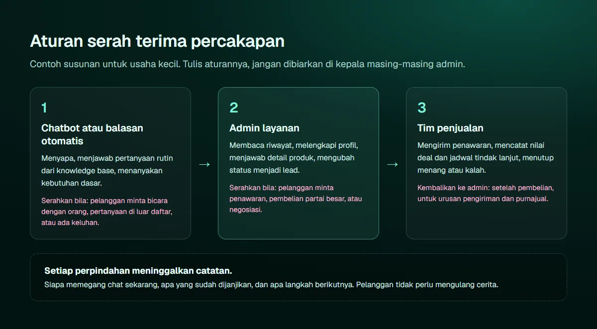 Diagram tiga tahap serah terima percakapan: chatbot atau balasan otomatis menjawab pertanyaan rutin dan menyerahkan bila pelanggan minta bicara dengan orang atau ada keluhan; admin layanan melengkapi profil dan menyerahkan bila pelanggan minta penawaran; tim penjualan mengirim penawaran dan mengembalikan ke admin setelah pembelian untuk pengiriman dan purnajual