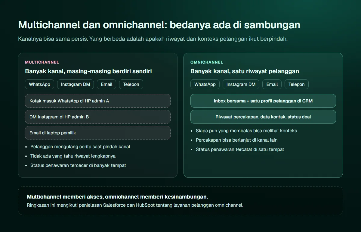 Diagram perbandingan multichannel dan omnichannel: kanal sama yaitu WhatsApp, Instagram DM, email, dan telepon; pada multichannel kotak masuk tersebar di HP admin A, HP admin B, dan laptop pemilik; pada omnichannel semua masuk ke inbox bersama dan satu profil pelanggan di CRM berisi riwayat percakapan, data kontak, dan status deal