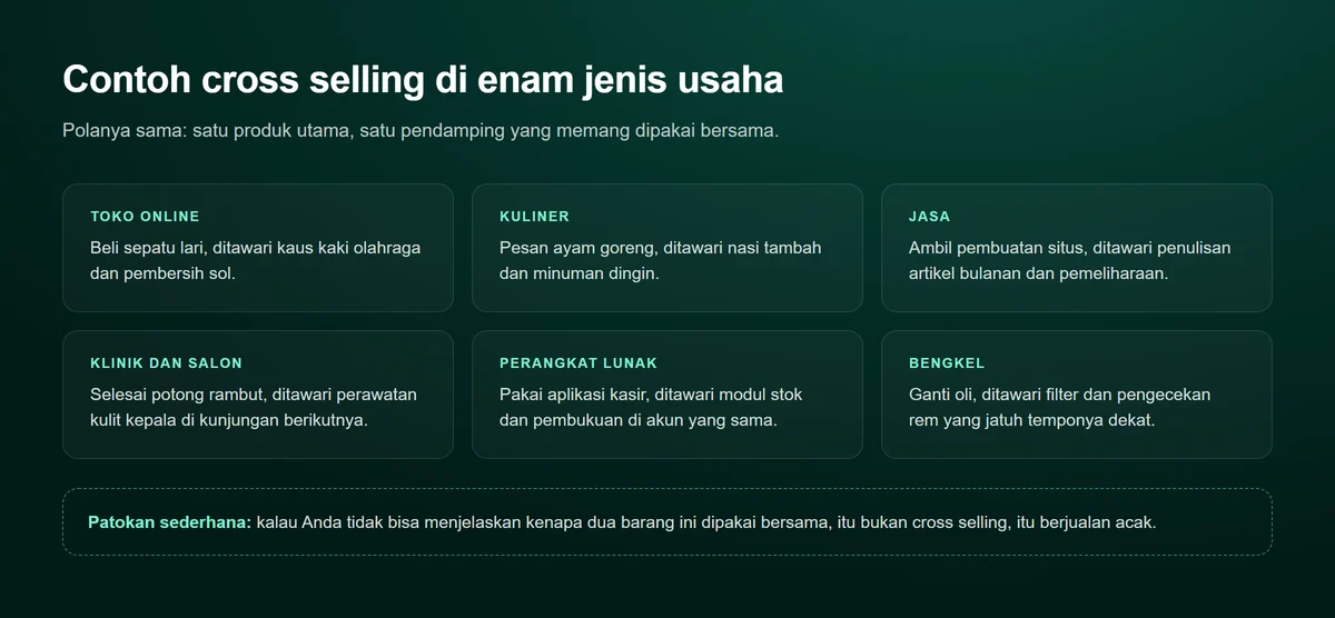 Diagram enam kartu contoh cross selling: toko online menawarkan kaus kaki olahraga untuk pembeli sepatu lari, kuliner menawarkan nasi tambah dan minuman, jasa menawarkan artikel bulanan setelah pembuatan situs, klinik dan salon menawarkan perawatan lanjutan, perangkat lunak menawarkan modul stok, bengkel menawarkan filter saat ganti oli