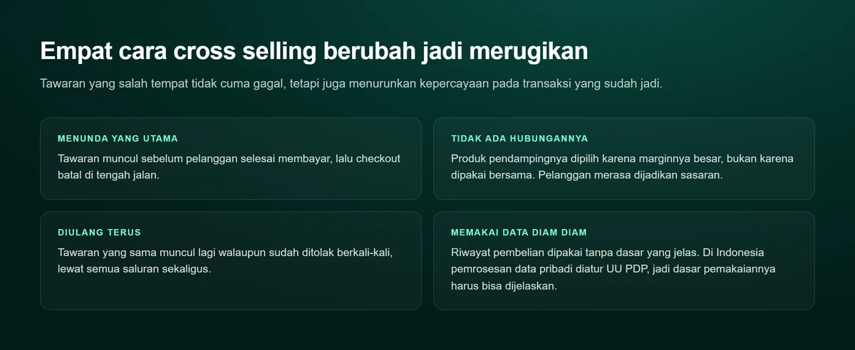 Diagram empat kartu berisi kesalahan cross selling: tawaran menunda pembayaran utama, produk pendamping tidak berhubungan, tawaran yang sama diulang setelah ditolak, dan pemakaian data pembelian tanpa dasar yang jelas