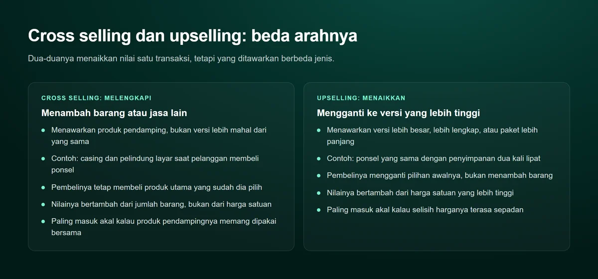 Diagram dua kolom. Kolom kiri cross selling menambah barang atau jasa lain, contohnya casing dan pelindung layar saat membeli ponsel. Kolom kanan upselling mengganti ke versi lebih tinggi, contohnya ponsel sama dengan penyimpanan dua kali lipat